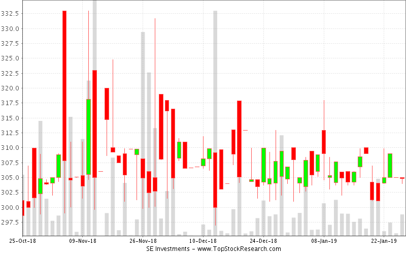 candlestick chart pattern of stocks